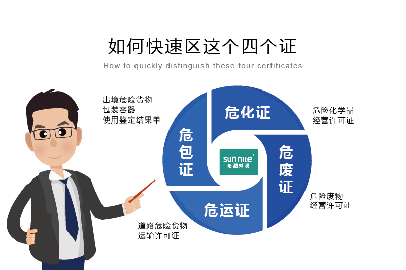 如何快速區(qū)分危化證、危廢證、危運證、危包證呢